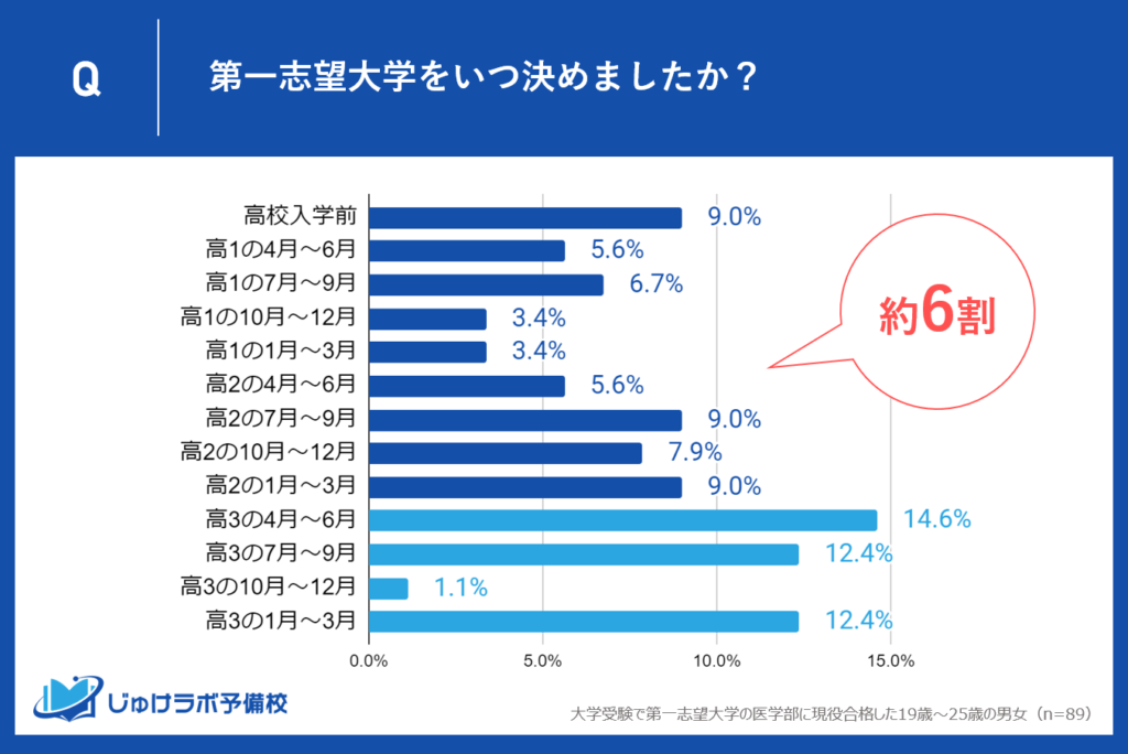 医学部受験生は高3になる前に約６割が志望大学を決める