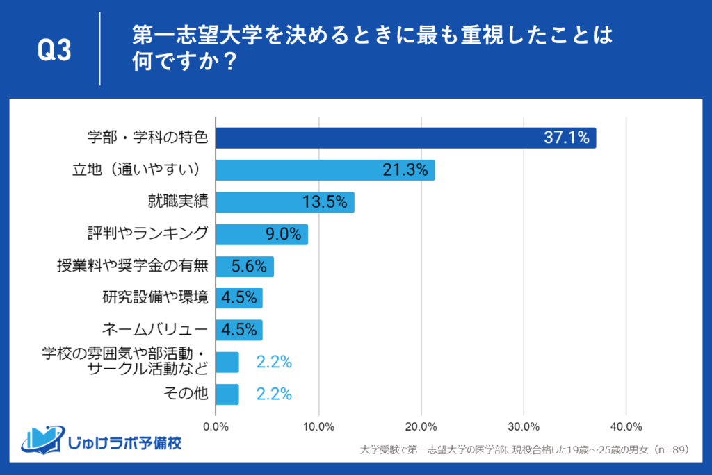 1位：学部・学科の特色 - 37.1%