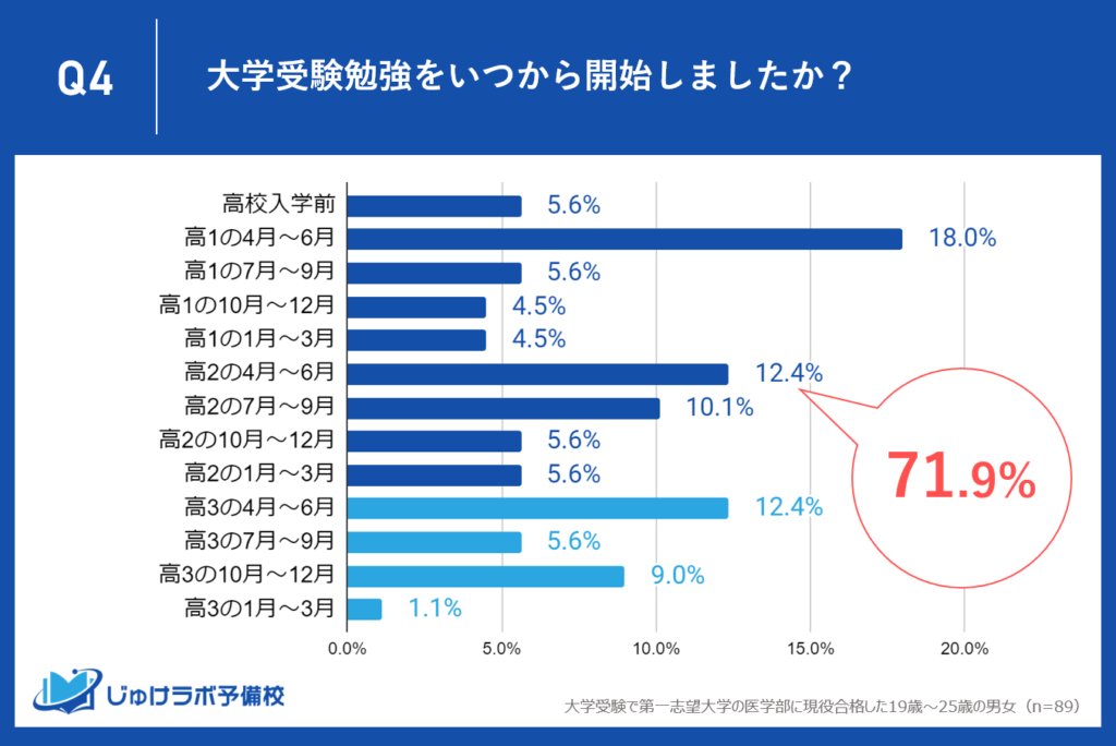 3位：就職実績 - 13.5%