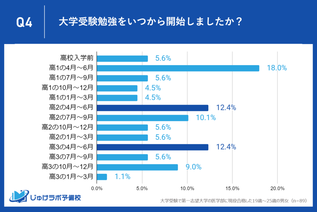 高2と高3の春が医学部受験勉強の開始時期で同率2位（12.4%）