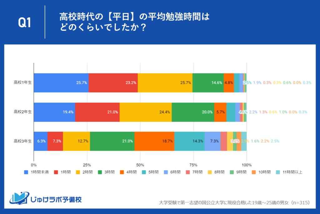 国公立大学に現役合格した人の【平日】の勉強時間。高３から顕著に勉強時間が増加