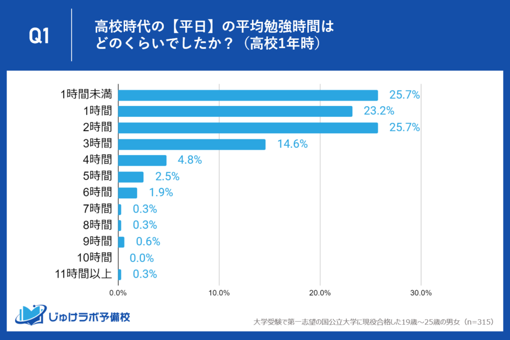 【高校1年生】平日は74.6%と大多数が2時間以内の比較的短い勉強時だが、3時間以上の意識が高い人も25.4%