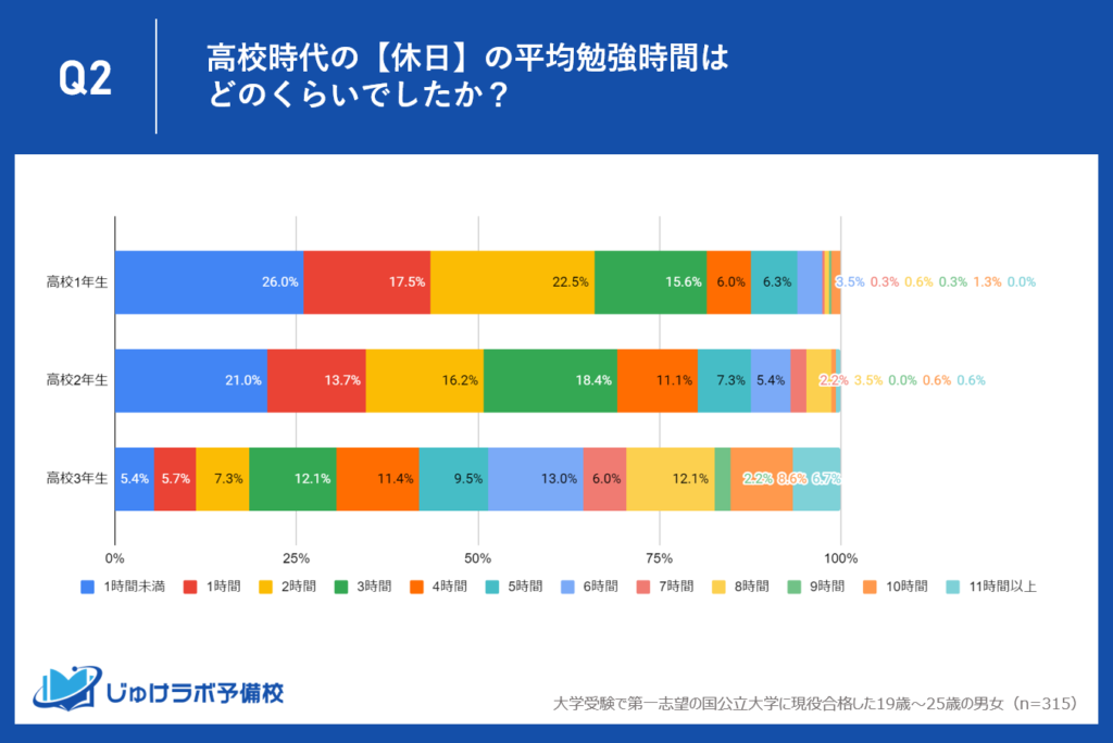 国公立大学現役合格者【休日】の勉強時間。高３から顕著に勉強時間が増加