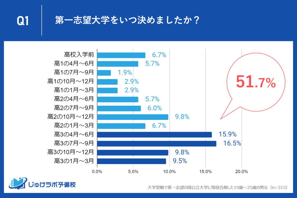 国公立大学現役合格者の半数以上（51.7%）が高校3年生で志望大学を決定