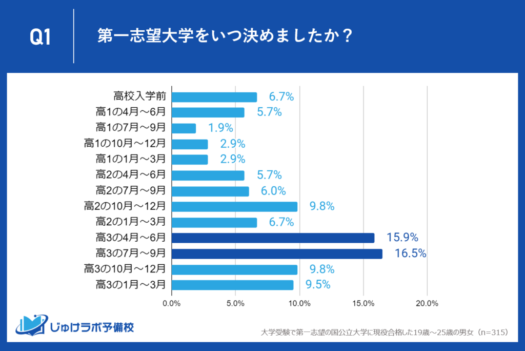 高校3年の夏期に志望大学決定者が最多、16.5%がこの時期に決断―春期決定も15.9%と続く