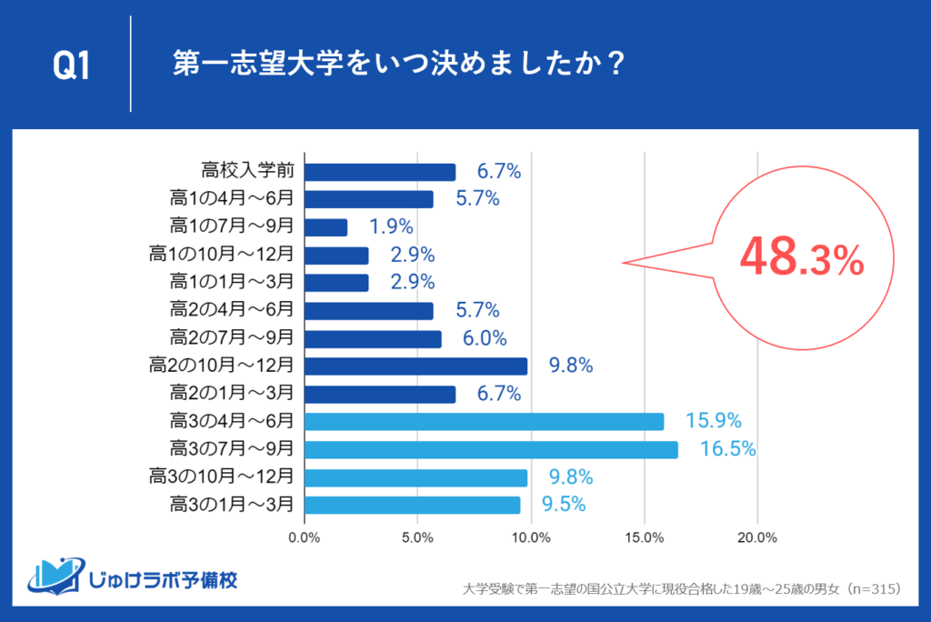 しかし、高校2年生までに志望大学を決めていた人も48.3%―国公立大学現役合格者の約半数が早期に進路を決定