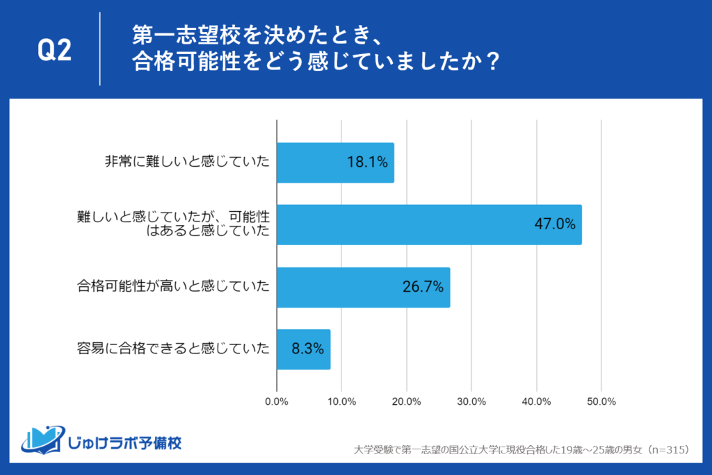 国公立大学現役合格者の65.1%が受験難易度が高いと感じていた。