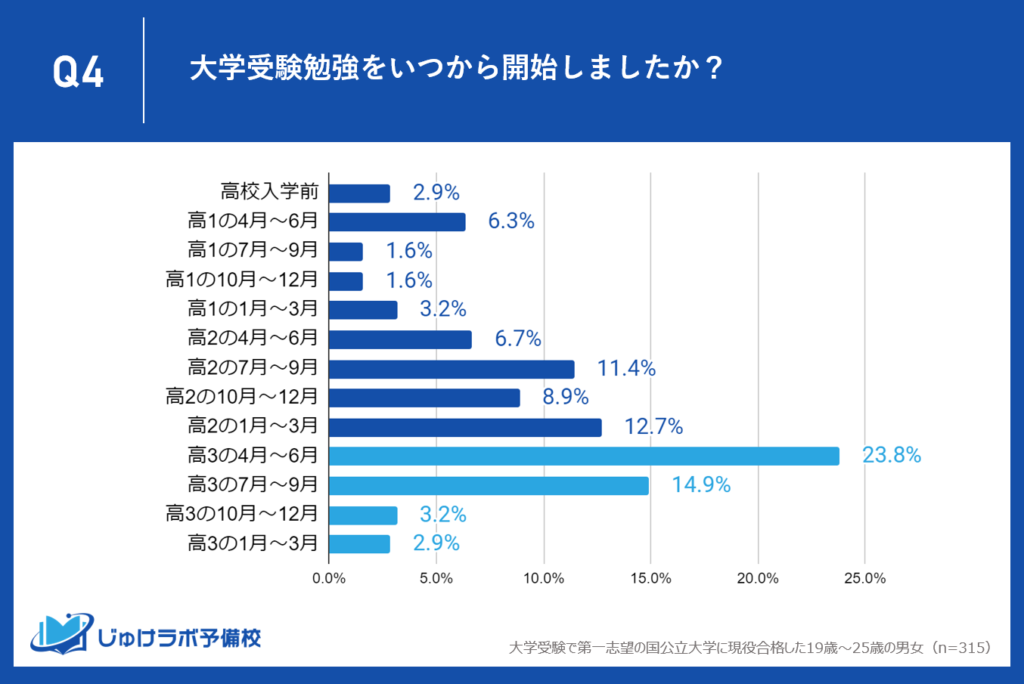 早期スタートが成功のカギ？国公立大現役合格者の55.3%が高2までに受験勉強を開始