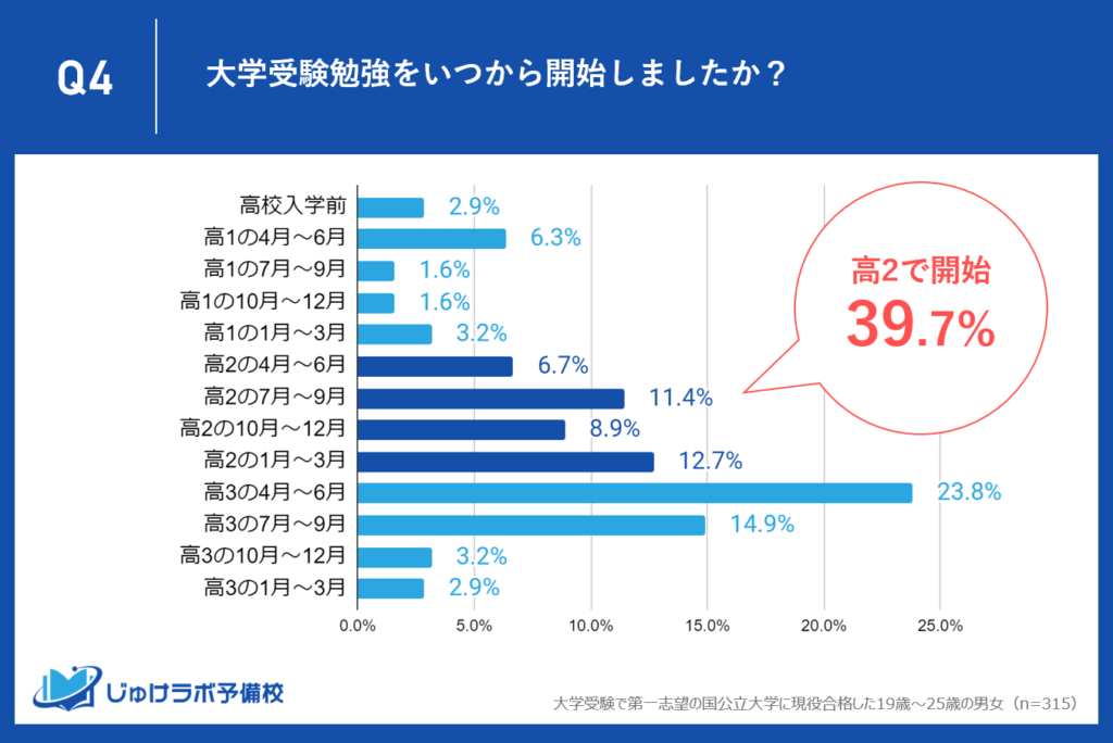 高2で受験勉強を開始した人が39.7%―約４割が高２から本格的な準備