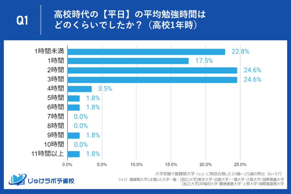 【高校1年生】約5割が２〜３時間の勉強時間、意欲ある約35％は平日でも毎日3時間以上