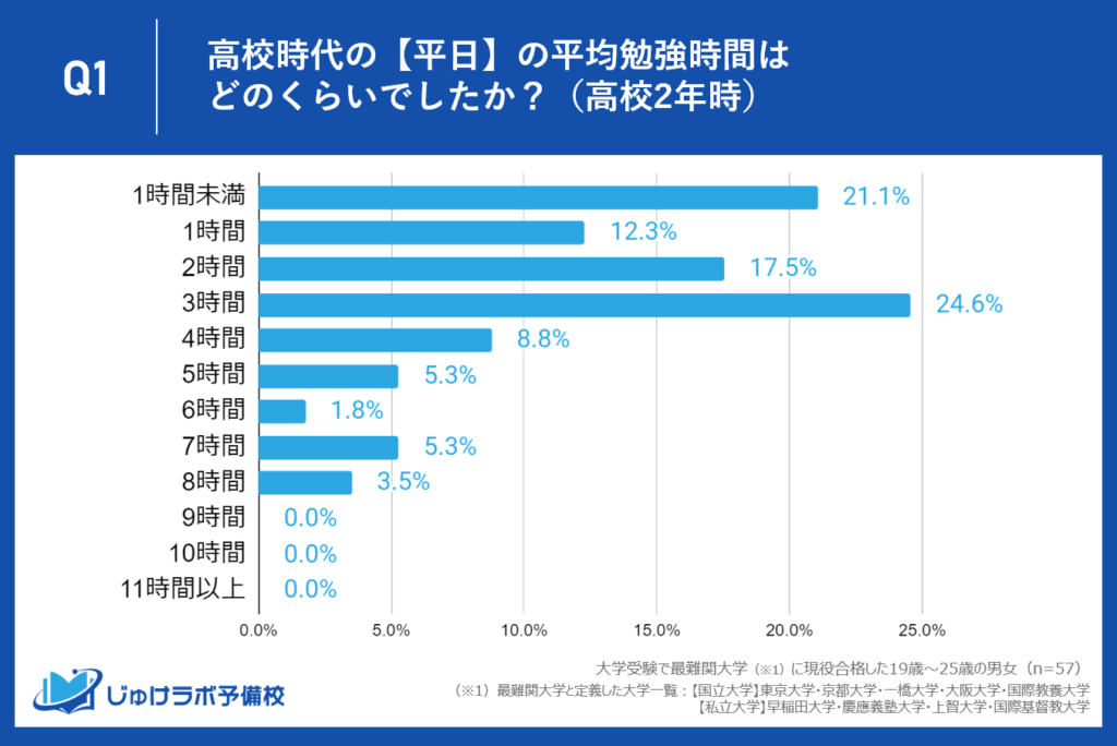 【高校2年生】平日で3時間以上勉強していた人が約5割。5時間以上勉強していた人は高1時の2倍以上！