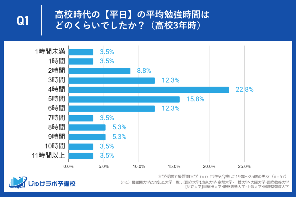 【高校3年生】約半数は平日に5時間以上勉強！約3割は6時間以上の勉強時間。感じられる本気モード！