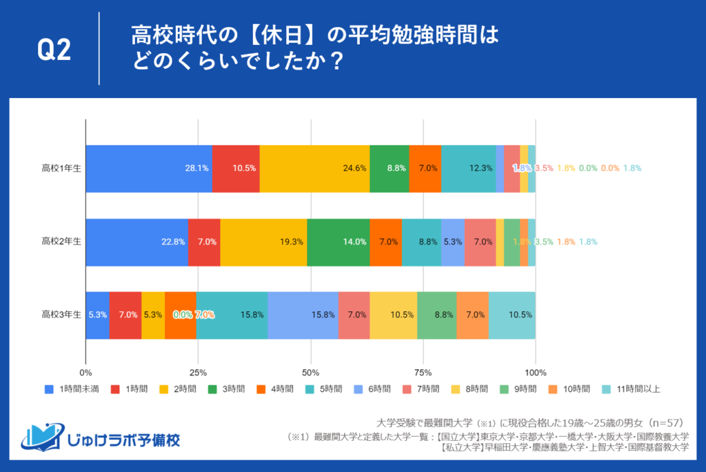 最難関大学現役合格者の休日の勉強時間の調査結果。高2以降から平日より顕著に伸びる