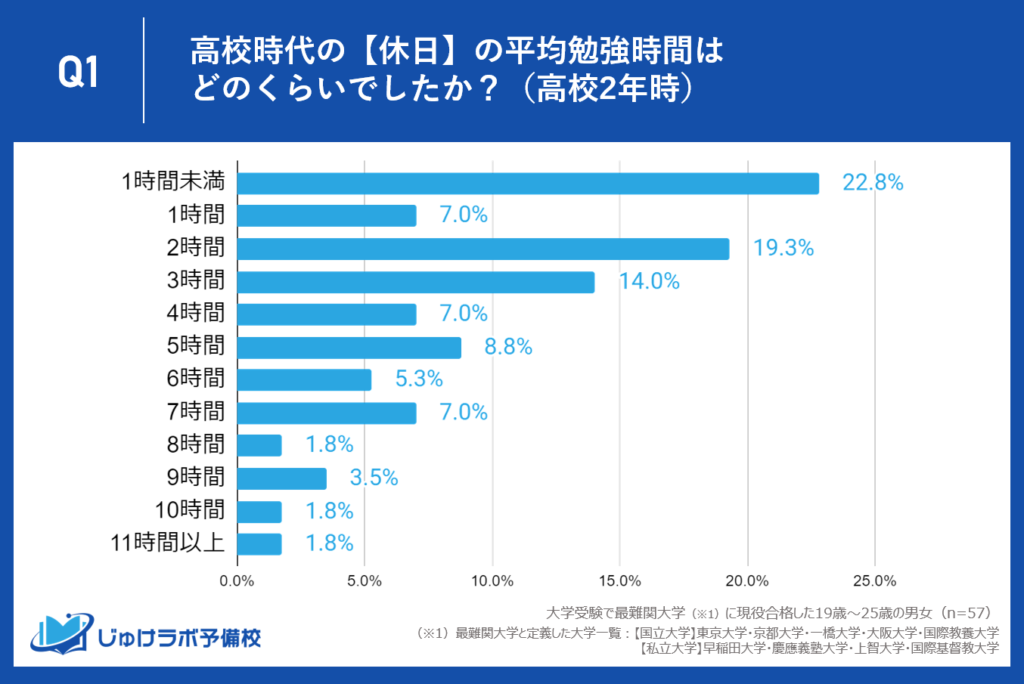 【高校2年生】過半数が休日は3時間以上勉強し、約3割は5時間以上勉強