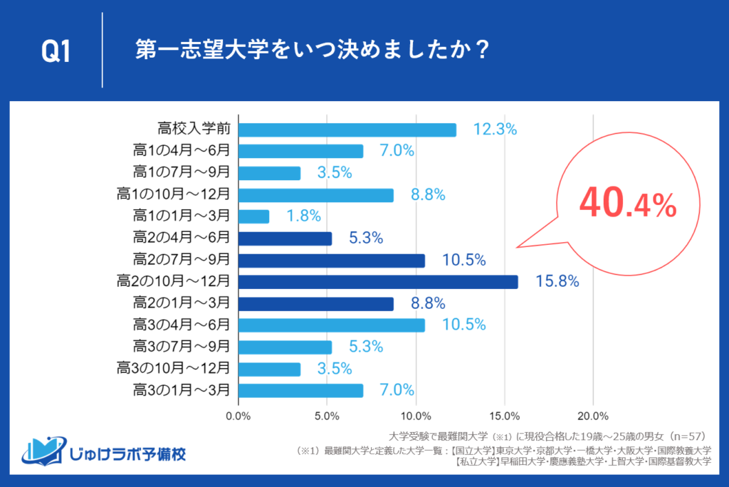 志望大学決定時期は高校２年生が40.4%と最も高く、特に10月〜12月が15.8%と最も高い割合