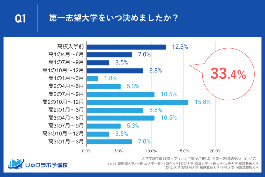 最難関大学の現役合格者の33.4%が高校入学前から高1までの早期に志望大学決定