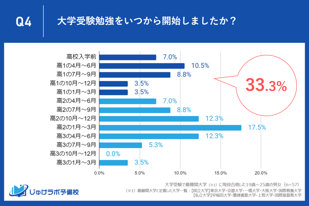 高1までに勉強を開始した合格者が占める驚きの割合33.3%、約2割（17.5%）が高１の春までに受験勉強を早期に開始。