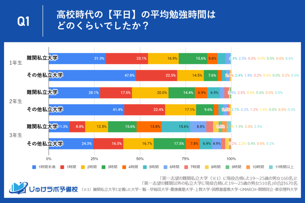 難関私立大学と他私立大学へ現役合格した人の平日の勉強時間の比較。勉強時間に明確な差