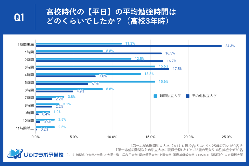 【高校3年生】平日4時間以上の学習者が難関私大合格者は約52%、その他私大合格者も約25%と長時間学習が増加