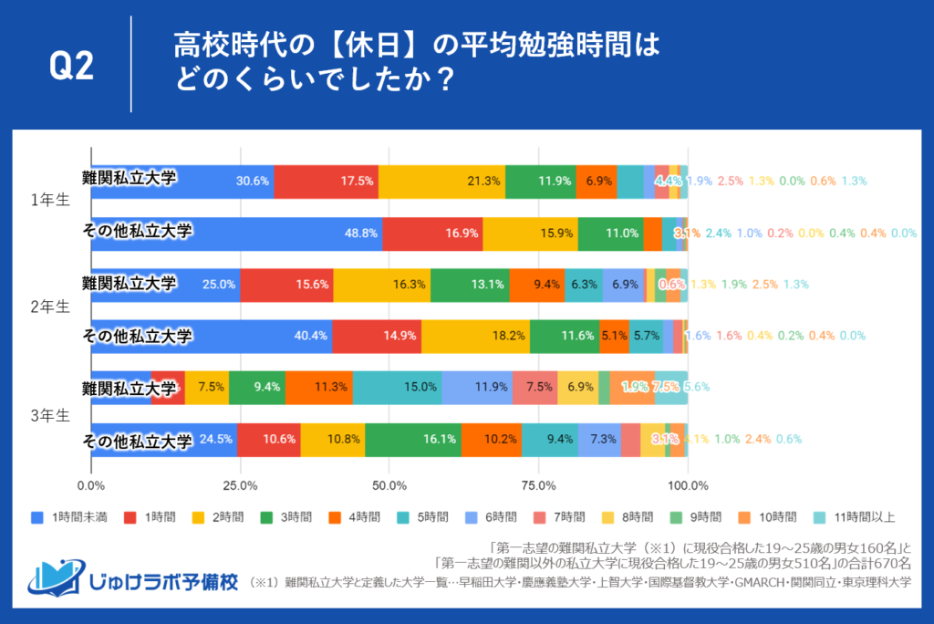 難関私大とその他私大では休日の勉強時間にも顕著な開き。目指す大学によって勉強時間が変わることが明らかに。