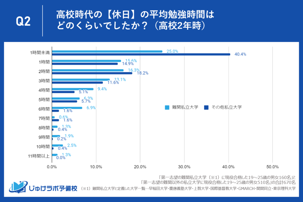 【高校2年生】難関私大・他私大合格者とも休日の勉強時間が顕著に増加。勉強に対する意識の向上が感じられる。