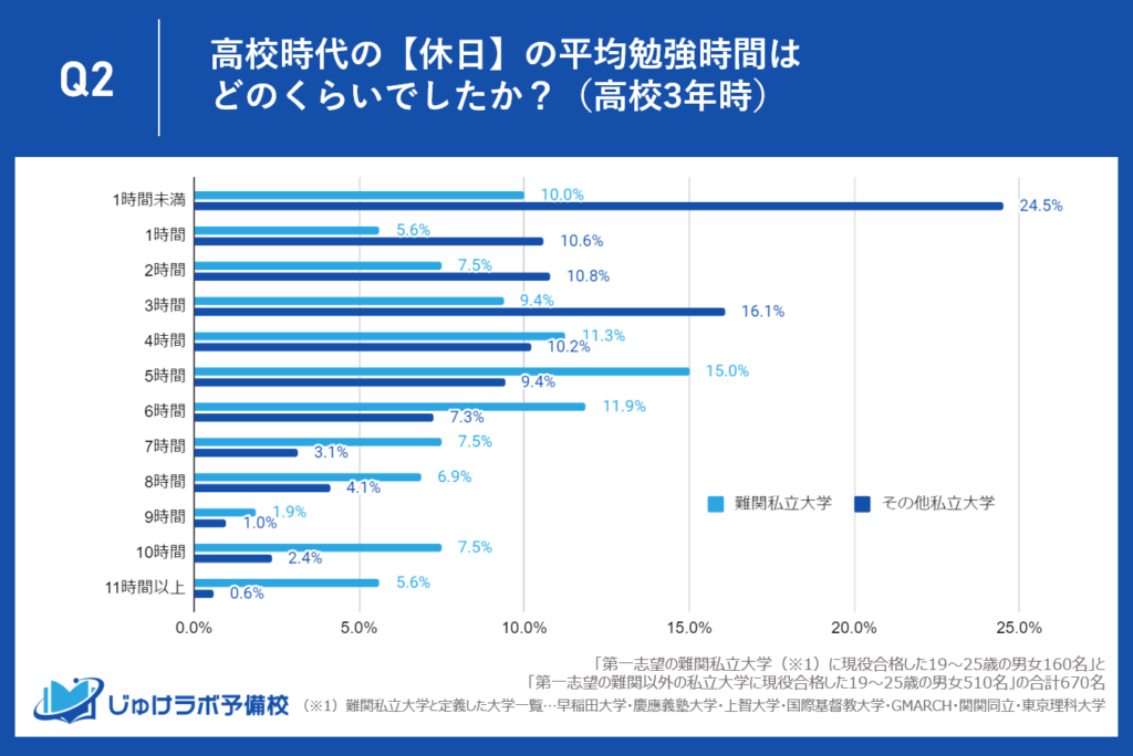 【高校3年生】難関私大合格者は休日5～6時間以上の勉強時間が基準。他私大も3時間以上がスタンダード