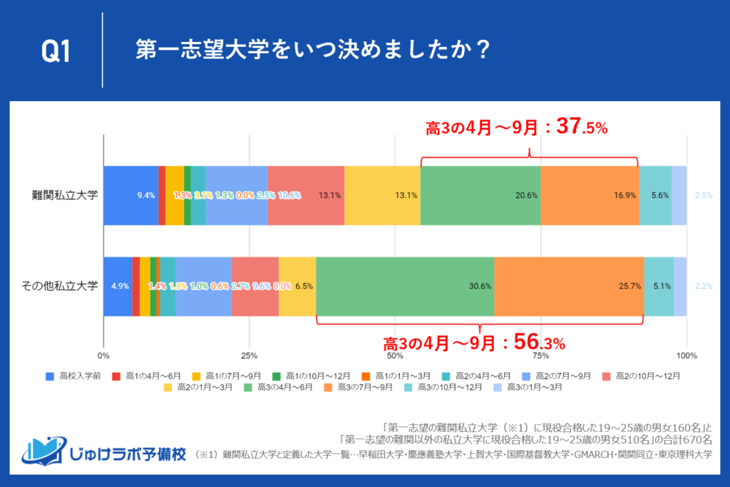 これに対して、その他の私立大学合格者では、高校3年生の4月～6月に志望校を決める割合が30.6%、高3の7月～9月が25.7%