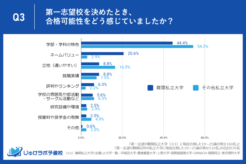 難関私立大学とその他私立大学合格者の志望大学選びの選択基準の優先度の違いが明らかに。