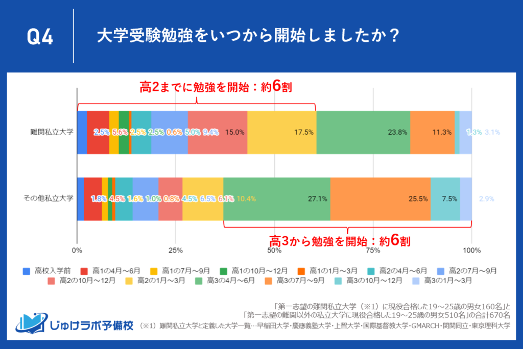 難関私立大学合格者は約6割が高2までに、その他私立大学合格者は約6割が高3から受験勉強を開始していることが判明