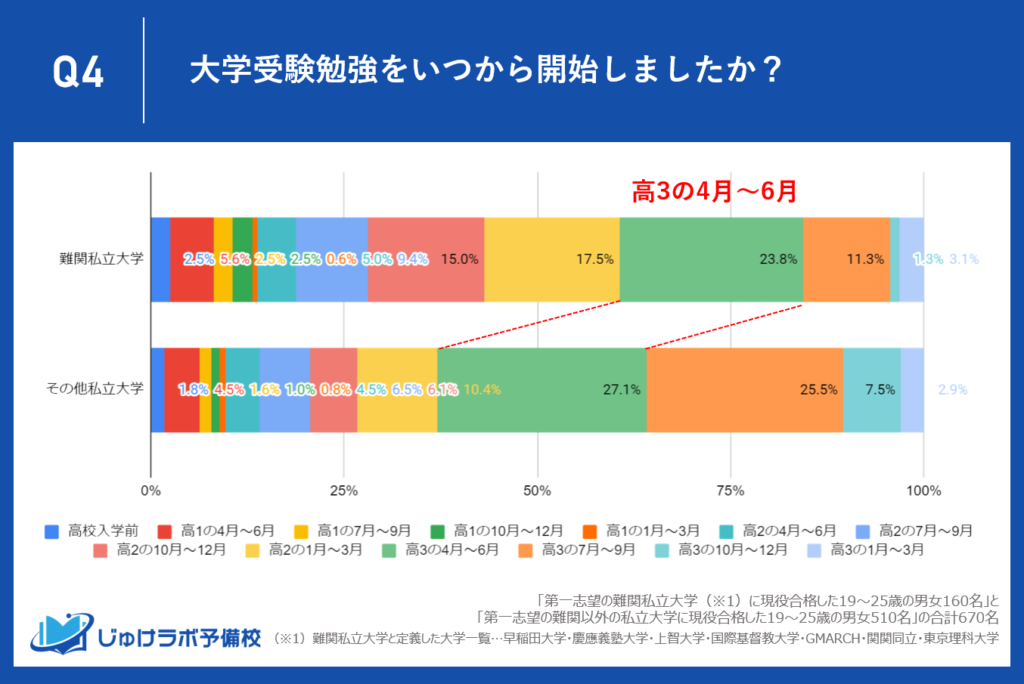 高３春から受験勉強を開始する人が難関私大・その他私大ともに最も多い