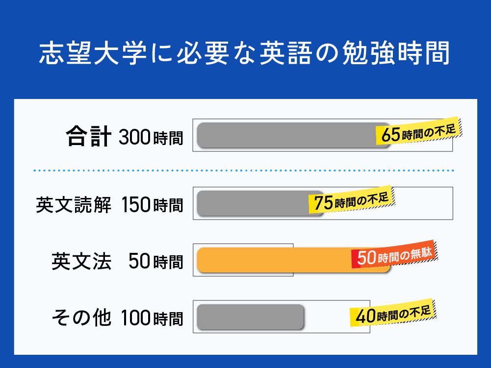 志望大学に必要な英語の勉強時間