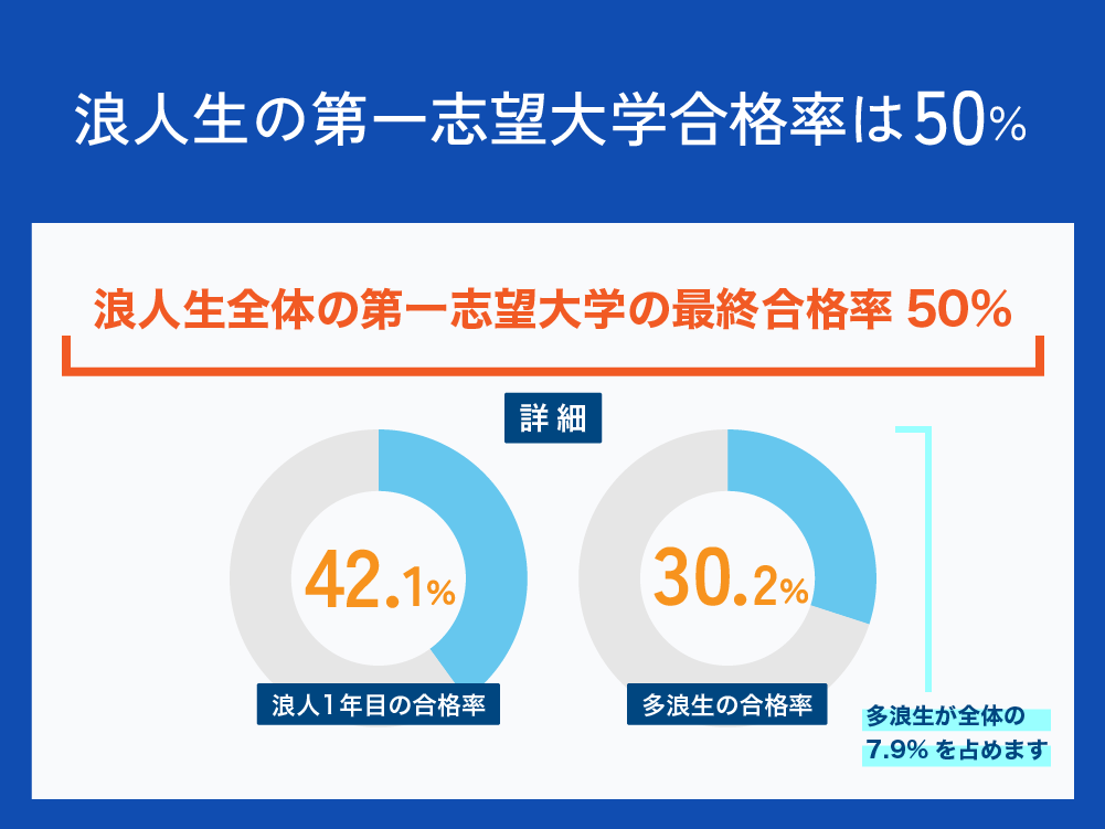 浪人生の第一志望大学合格率は50％