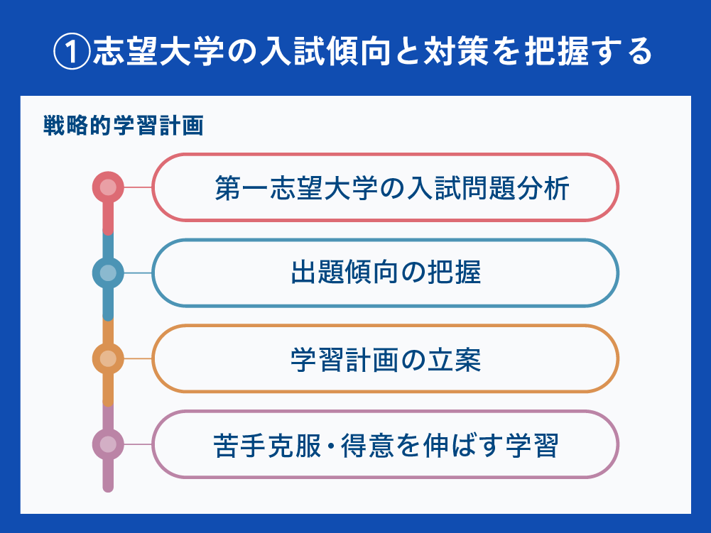 ①志望大学の入試傾向と対策を把握する