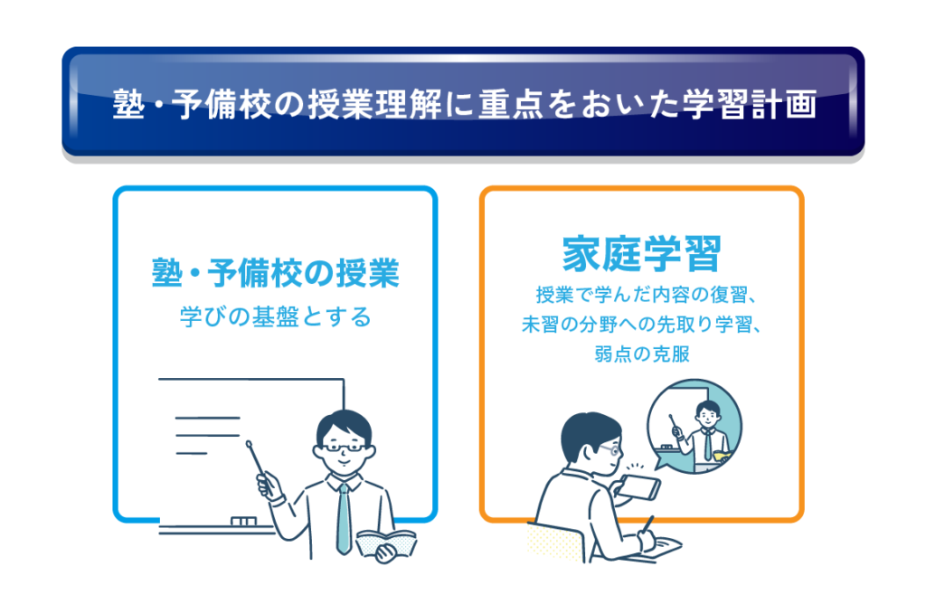 塾・予備校の授業理解に重点をおいた学習計画