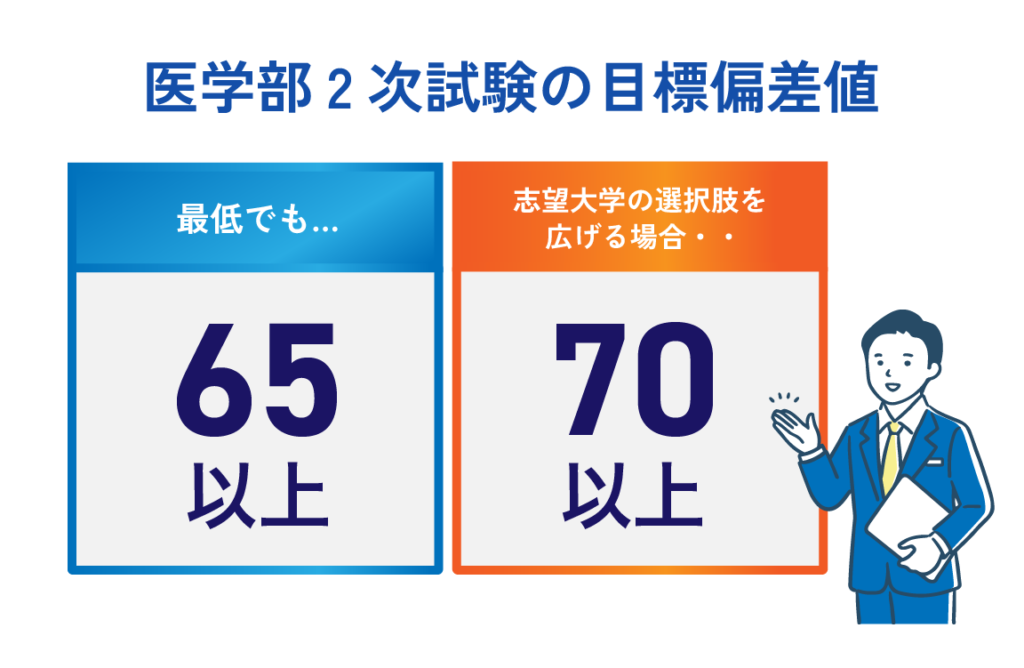 医学部2次試験の目標偏差値