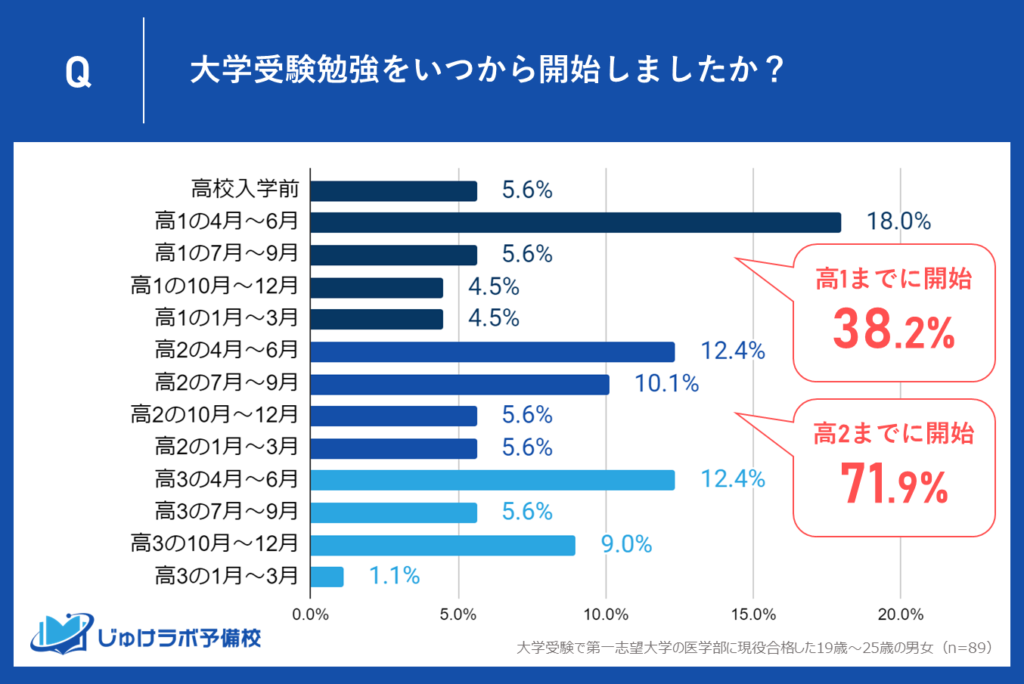 調査結果が示す「医学部現役合格生」の受験勉強の開始時期