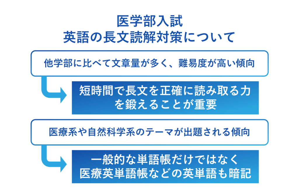 英語の長文読解対策勉強法の特徴と単語の増強