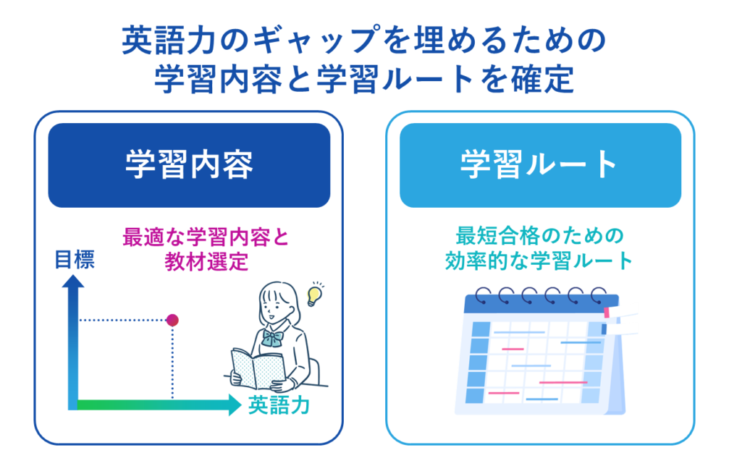 英語力のギャップを埋めるための学習内容と学習ルートを確定できる