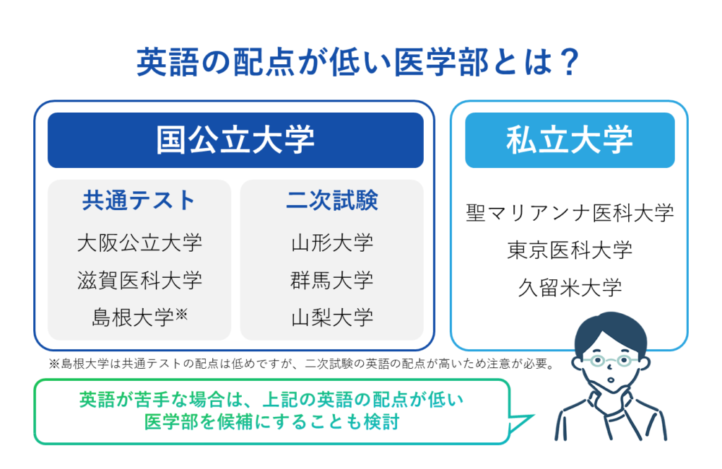 英語の配点が低い医学部との対比