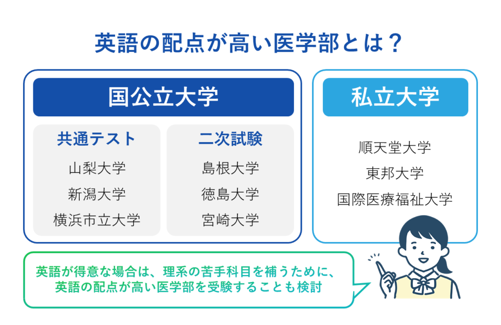 英語の配点が高い医学部とは？