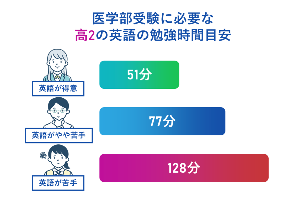 医学部受験に必要な高2の英語の勉強時間目安