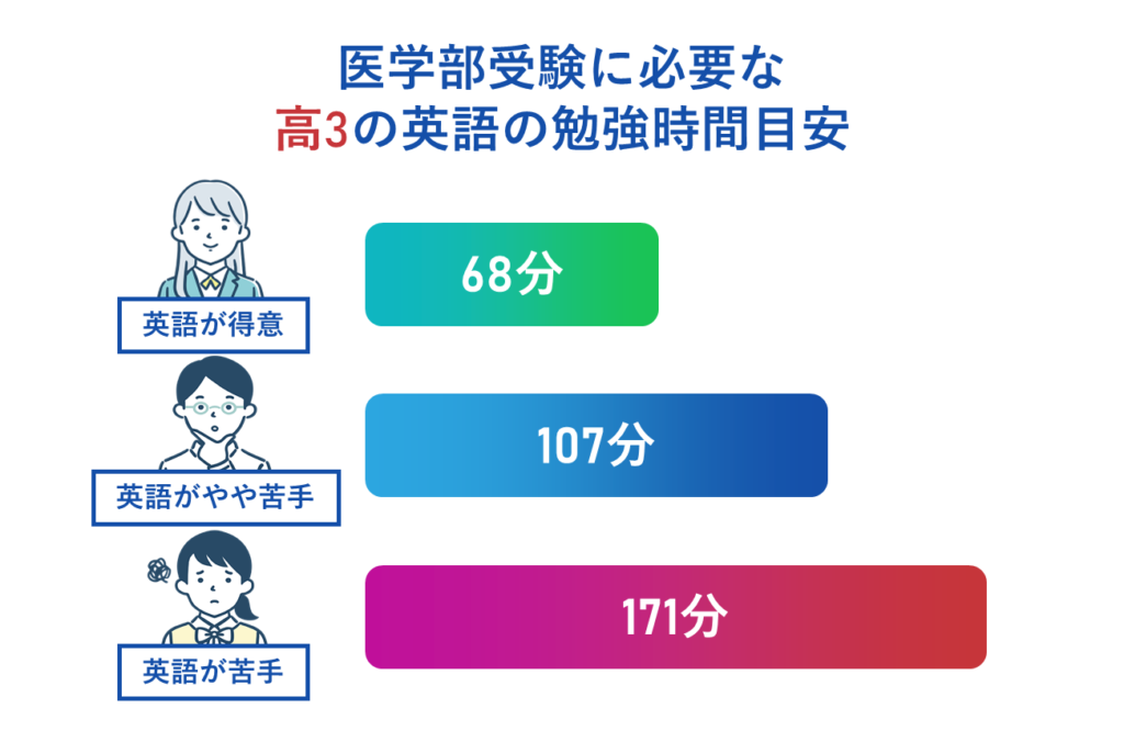 医学部受験に必要な高3の英語の勉強時間目安