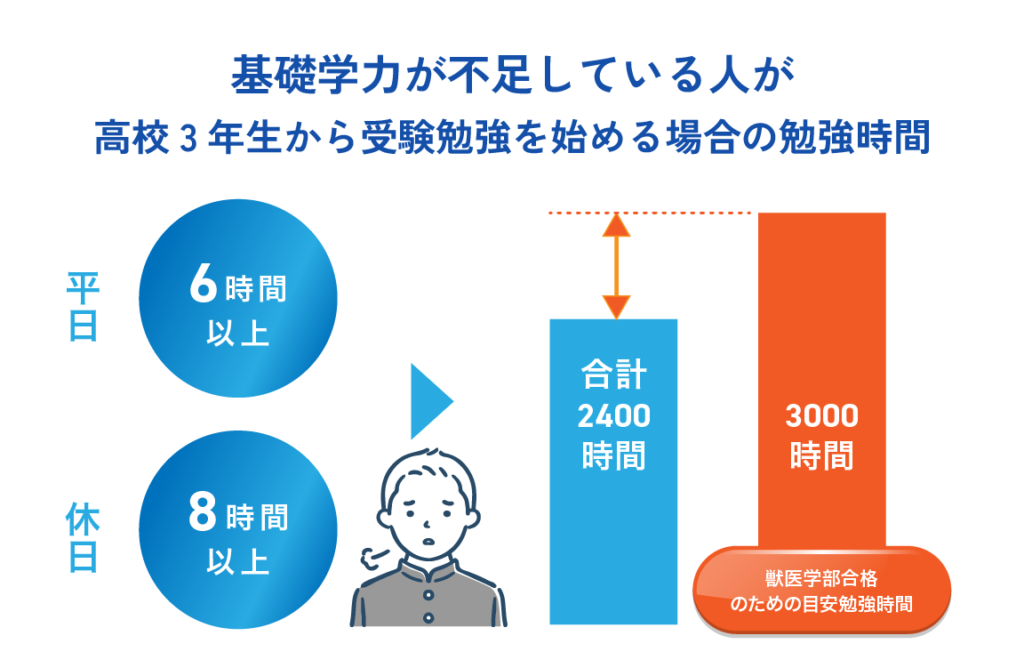 高校３年生から勉強を始める場合は、綿密な受験戦略が合格の大きな鍵