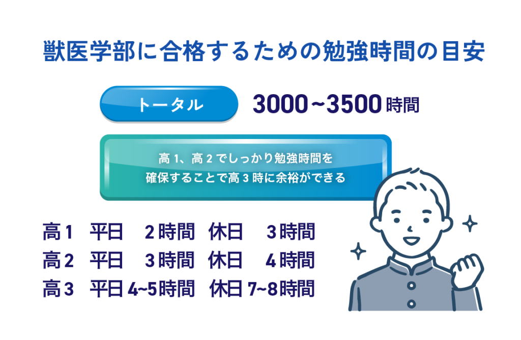 獣医学部に合格するための勉強時間