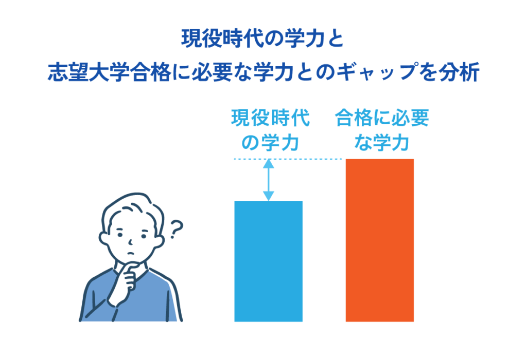 現役高校時代の学力の状況によって必要な勉強時間は変わる