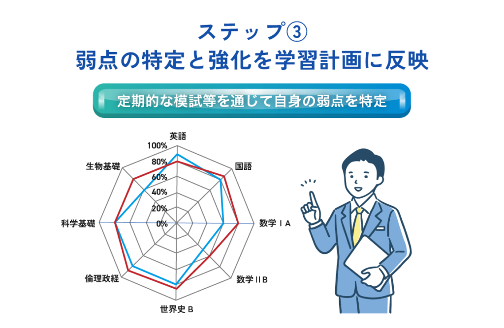 ステップ③ 弱点の特定と強化を学習計画に反映