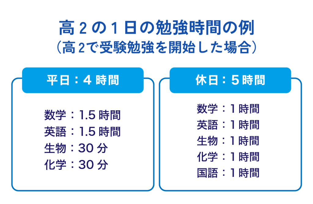 高2の1日の勉強時間の例（高2で受験勉強を開始した場合）