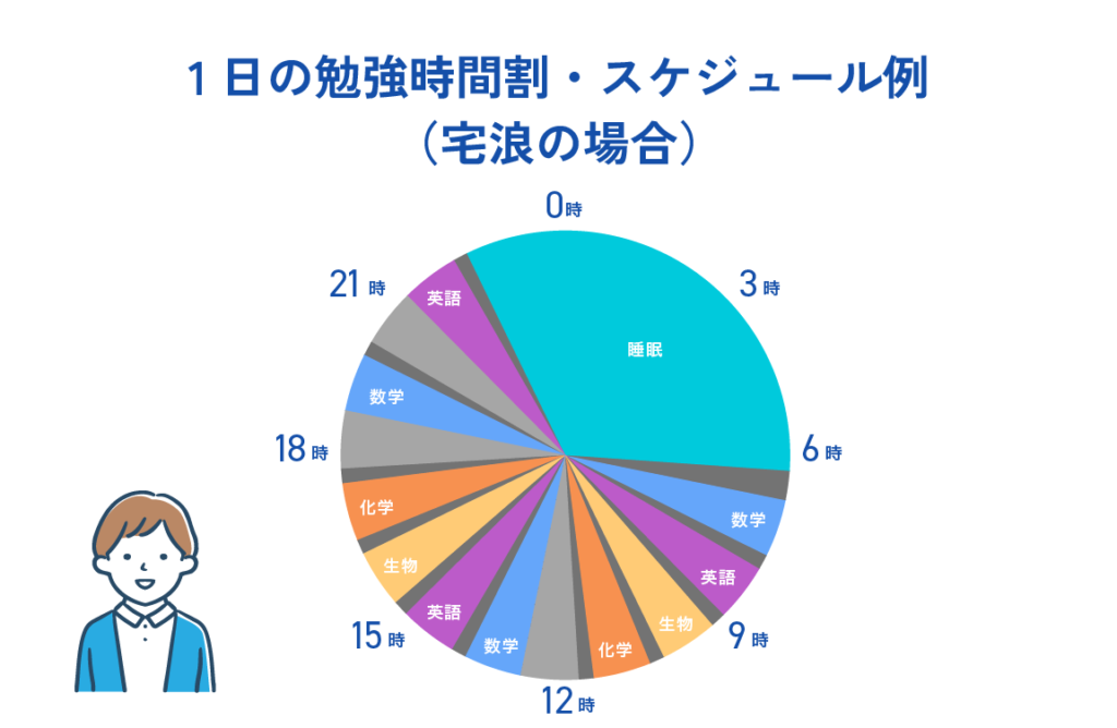 1日の勉強時間割・スケジュール例（宅浪の場合）