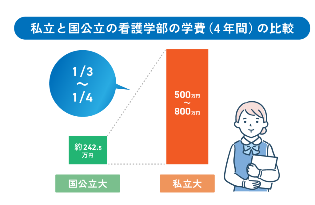 看護学部・看護学科はいくらかかる？4年間の学費について