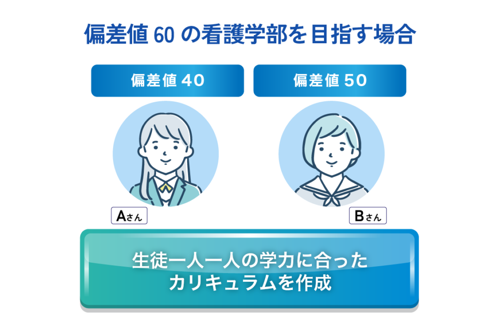 ②あなたの段階に合わせてサポート！